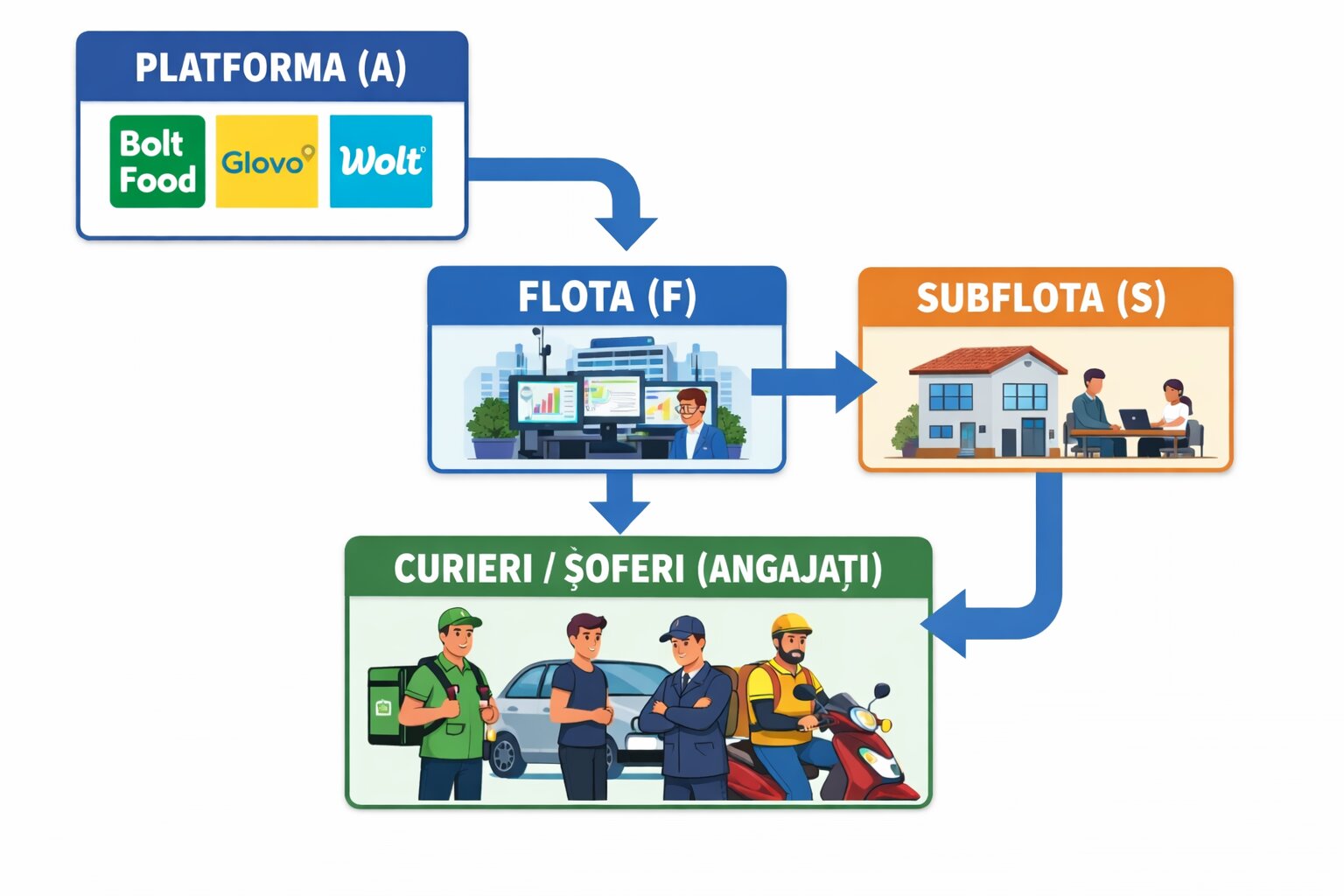 Colaborarea între flotă și subflotă de food delivery: model fiscal complet (autofactură, comision, compensare)